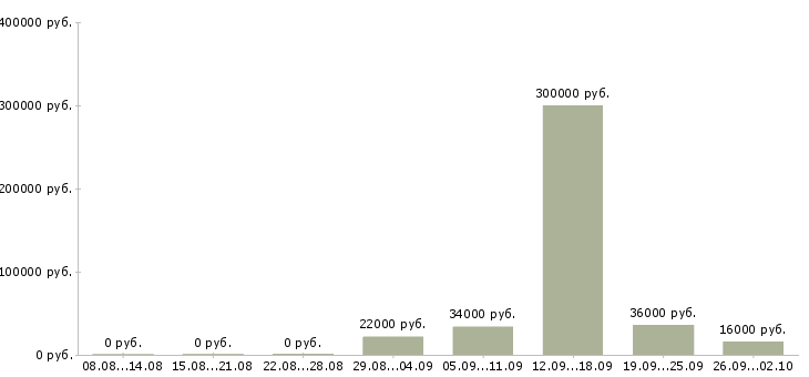 Вакансии рабочий по складу в Уфе - Медиана зарплат рабочий по складу в Уфе за 2 месяца