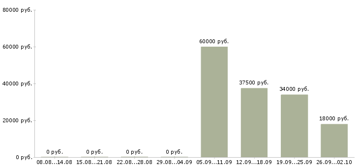 Вакансии разнорабочии в Новокузнецке - Медиана зарплат разнорабочии в Новокузнецке за 2 месяца
