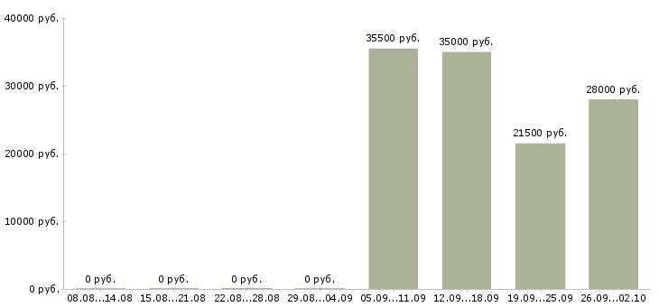 Вакансии руководитель в офис в Калуге - Медиана зарплат руководитель в офис в Калуге за 2 месяца