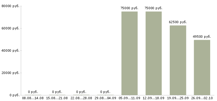 Вакансии руководитель группы разработки Санкт-петербург - Медиана зарплат руководитель группы разработки Санкт-петербург за 2 месяца