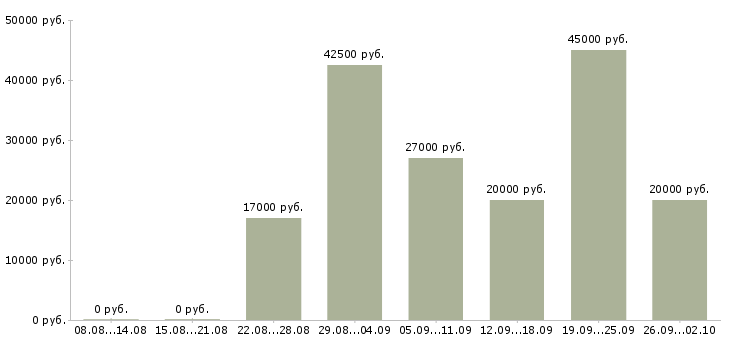 Вакансии руководитель командой в Казани - Медиана зарплат руководитель командой в Казани за 2 месяца