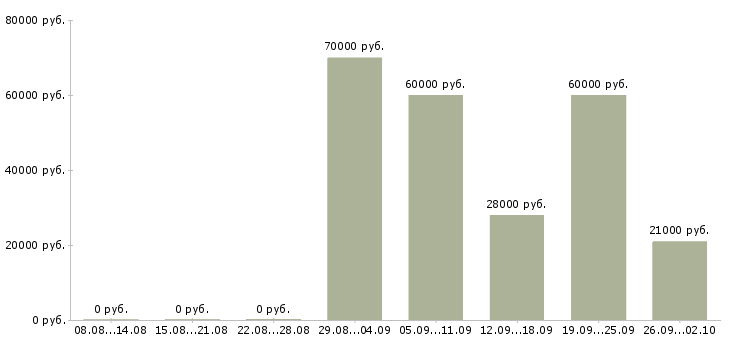 Вакансии руководитель отдела по продажам в Кемерово - Медиана зарплат руководитель отдела по продажам в Кемерово за 2 месяца