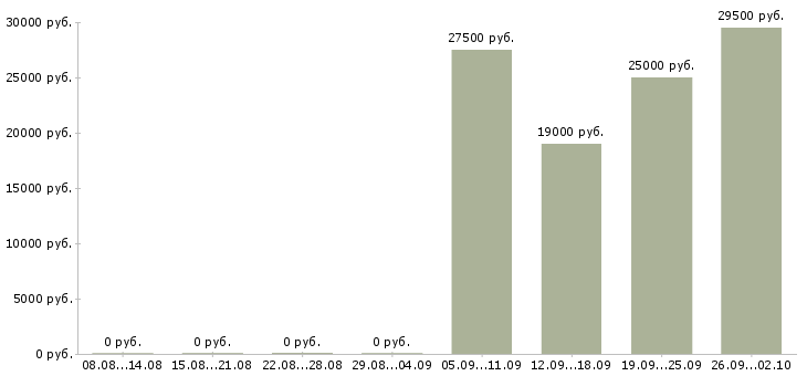 Вакансии руководитель управляющей компании в Курске - Медиана зарплат руководитель управляющей компании в Курске за 2 месяца