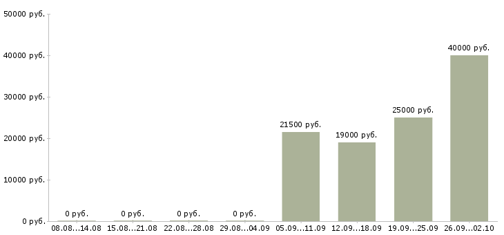 Вакансии руководитель управляющей компании в Саранске - Медиана зарплат руководитель управляющей компании в Саранске за 2 месяца