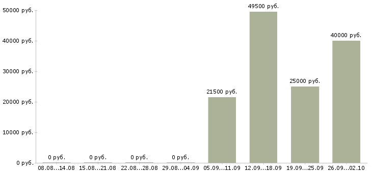 Вакансии руководитель управляющей компании в Химках - Медиана зарплат руководитель управляющей компании в Химках за 2 месяца