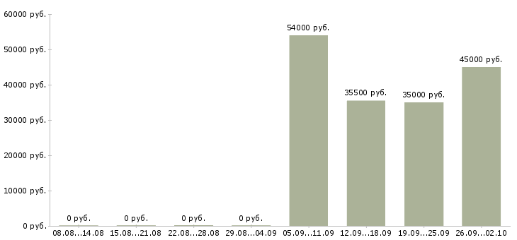 Вакансии секретарь в компанию в Екатеринбурге - Медиана зарплат секретарь в компанию в Екатеринбурге за 2 месяца