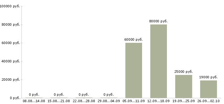 Вакансии секретарь офиса в Астрахани - Медиана зарплат секретарь офиса в Астрахани за 2 месяца