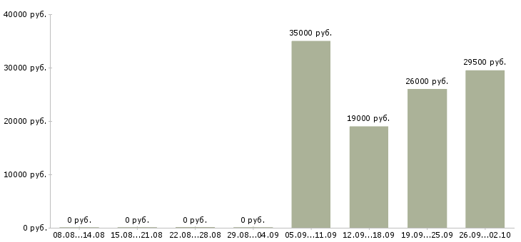 Вакансии секретарь руководителя в Владивостоке - Медиана зарплат секретарь руководителя в Владивостоке за 2 месяца