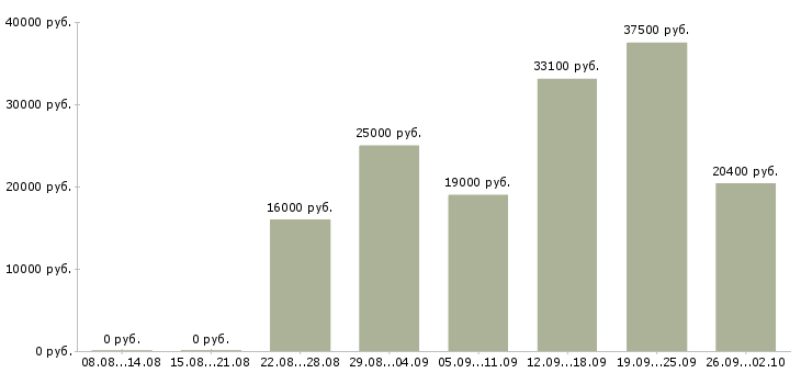 Вакансии сотрудник в сети в Кирове - Медиана зарплат сотрудник в сети в Кирове за 2 месяца