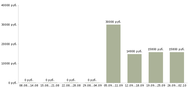 Вакансии сотрудник в торговый зал Нижний новгород - Медиана зарплат сотрудник в торговый зал Нижний новгород за 2 месяца