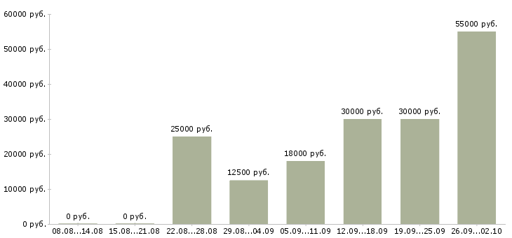 Вакансии сотрудник на дому в Иваново - Медиана зарплат сотрудник на дому в Иваново за 2 месяца