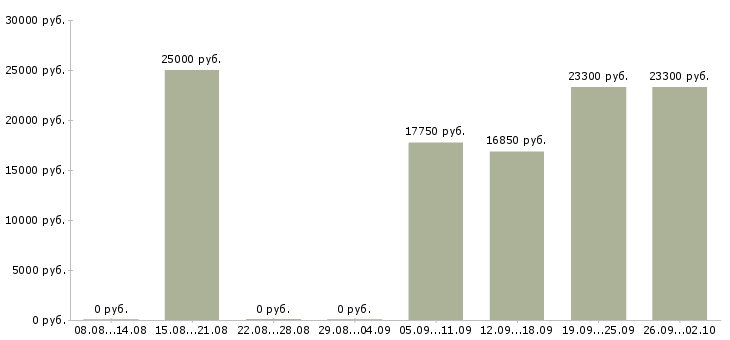 Вакансии сотрудник на подработку в Челябинске - Медиана зарплат сотрудник на подработку в Челябинске за 2 месяца