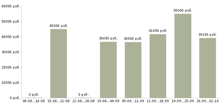 Вакансии сотрудник производства в Волгограде - Медиана зарплат сотрудник производства в Волгограде за 2 месяца