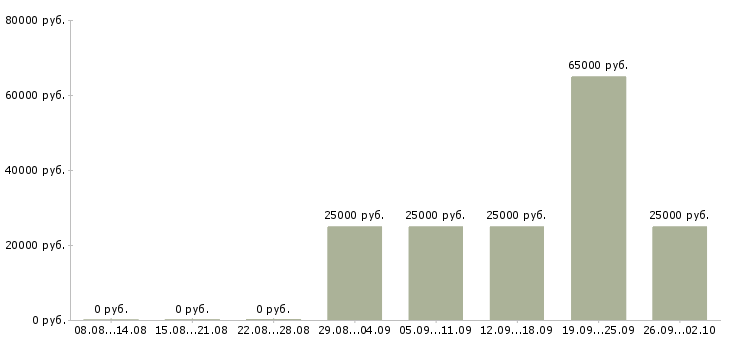 Вакансии сотрудник с обязанностями менеджера в Белгороде - Медиана зарплат сотрудник с обязанностями менеджера в Белгороде за 2 месяца
