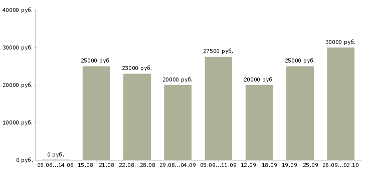 Вакансии сотрудники в интернет магазин Башкортостан - Медиана зарплат сотрудники в интернет магазин Башкортостан за 2 месяца