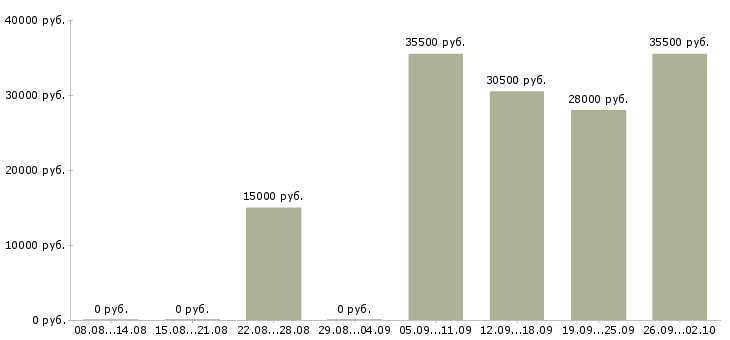 Вакансии специалист в бухгалтерию в Новокузнецке - Медиана зарплат специалист в бухгалтерию в Новокузнецке за 2 месяца