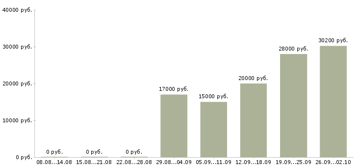 Вакансии специалист оп в Пензе - Медиана зарплат специалист оп в Пензе за 2 месяца