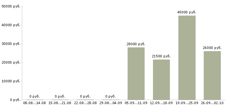 Вакансии специалист оператор Тыва - Медиана зарплат специалист оператор Тыва за 2 месяца