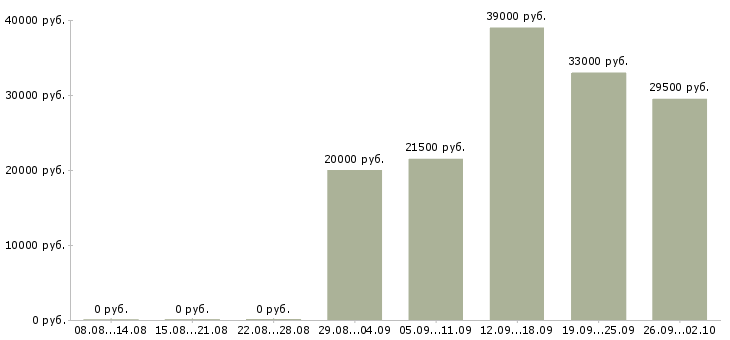Вакансии специалист отдела в Ангарске - Медиана зарплат специалист отдела в Ангарске за 2 месяца