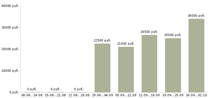 Вакансии специалист отдела продаж Хакасия - Медиана зарплат специалист отдела продаж Хакасия за 2 месяца