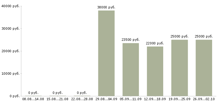 Вакансии специалист по оценке техники в Москве - Медиана зарплат специалист по оценке техники в Москве за 2 месяца