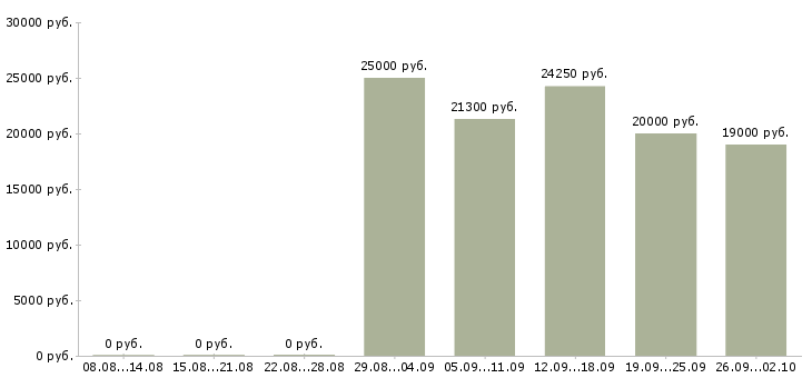 Вакансии специалист по работе с клиентом Чувашия - Медиана зарплат специалист по работе с клиентом Чувашия за 2 месяца
