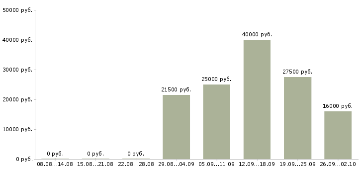 Вакансии стабильная с карьерным ростом в Кирове - Медиана зарплат стабильная с карьерным ростом в Кирове за 2 месяца