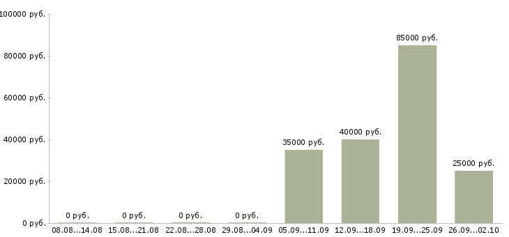 Вакансии технолог производства в Хабаровске - Медиана зарплат технолог производства в Хабаровске за 2 месяца
