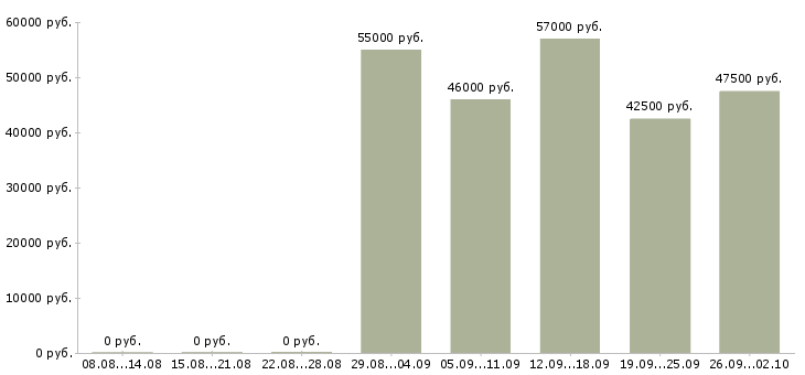 Вакансии токарь вахтовым методом в Москве - Медиана зарплат токарь вахтовым методом в Москве за 2 месяца