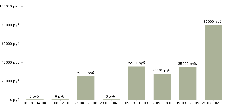 Вакансии торговый представитель в торговую компанию в Магнитогорске - Медиана зарплат торговый представитель в торговую компанию в Магнитогорске за 2 месяца