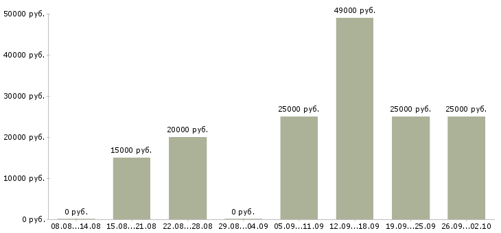 Вакансии трудоустройство для работы на дому в Новосибирске - Медиана зарплат трудоустройство для работы на дому в Новосибирске за 2 месяца