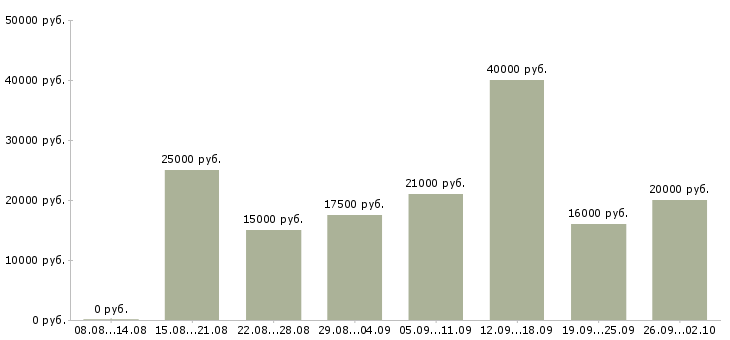 Вакансии удаленная интернет в Челябинске - Медиана зарплат удаленная интернет в Челябинске за 2 месяца