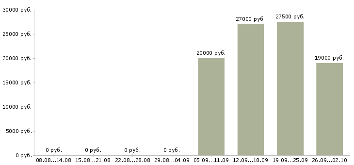 Вакансии управляющий офисами в Сургуте - Медиана зарплат управляющий офисами в Сургуте за 2 месяца