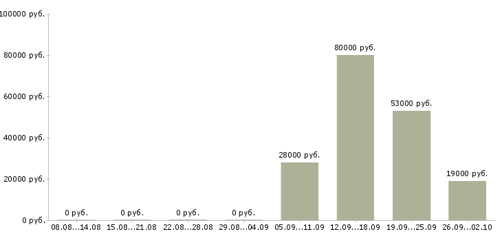 Вакансии экспедиторы в Владивостоке - Медиана зарплат экспедиторы в Владивостоке за 2 месяца