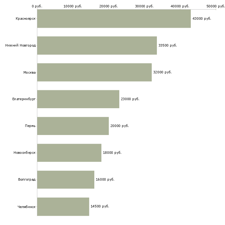 Поиск работы кассир ночь-Медиана зарплаты для вакансии «кассир ночь» в других городах