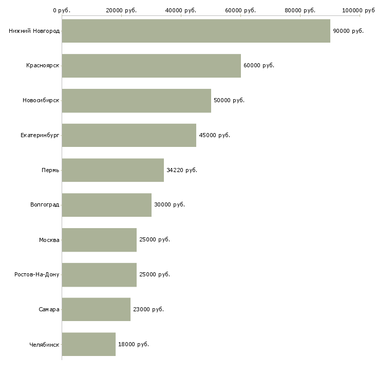 Поиск работы специалист по оценке техники-Медиана зарплаты для вакансии «специалист по оценке техники» в других городах