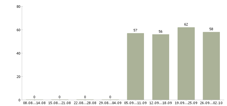 Работа помощники бухгалтер без опыта работы Башкортостан - Число вакансий Башкортостан по специальности помощники бухгалтер без опыта работы за 2 месяца