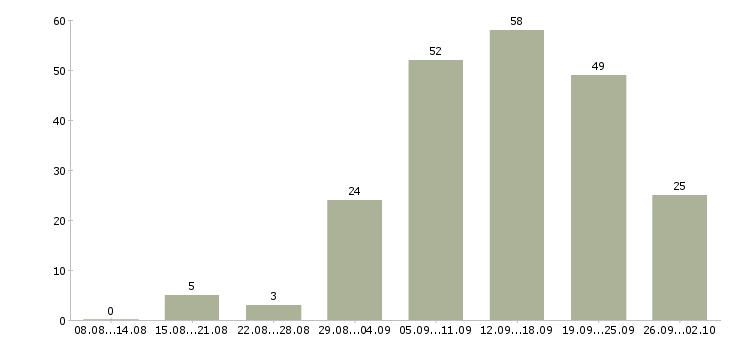 Работа сотрудники в интернет магазин Башкортостан - Число вакансий Башкортостан по специальности сотрудники в интернет магазин за 2 месяца