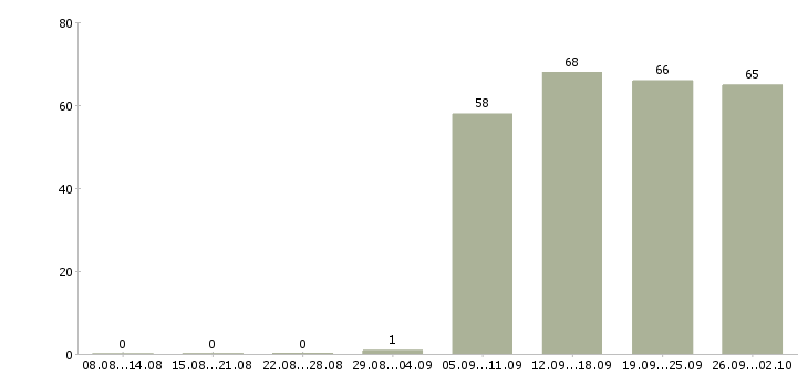 Работа юрист без опыта работы Башкортостан - Число вакансий Башкортостан по специальности юрист без опыта работы за 2 месяца