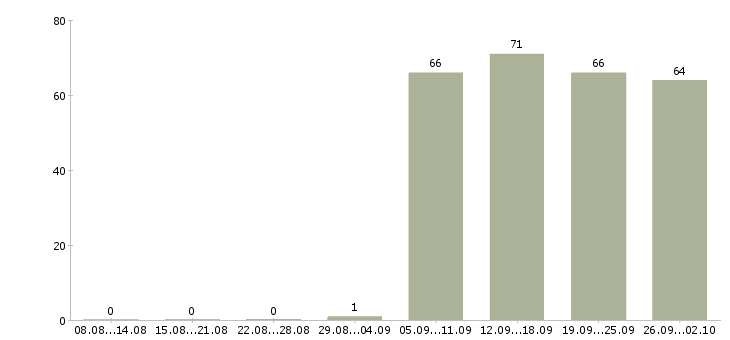 Работа секретарь офиса Йошкар-ола - Число вакансий Йошкар-ола по специальности секретарь офиса за 2 месяца