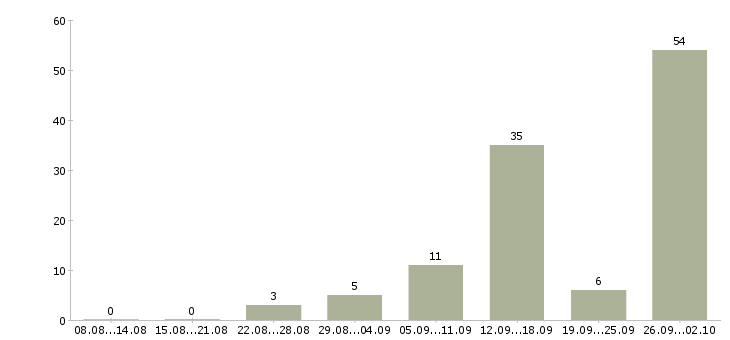 Работа на дому на компьютере Коми - Число вакансий Коми по специальности на дому на компьютере за 2 месяца