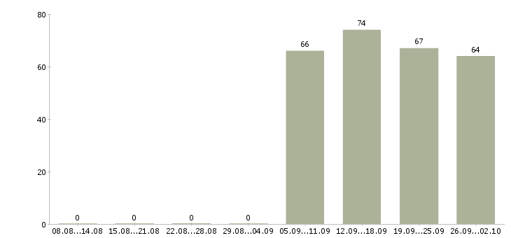 Работа комплектовщик кладовщик Набережные челны - Число вакансий Набережные челны по специальности комплектовщик кладовщик за 2 месяца