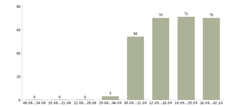 Работа требуется продавец Нижний новгород - Число вакансий Нижний новгород по специальности требуется продавец за 2 месяца