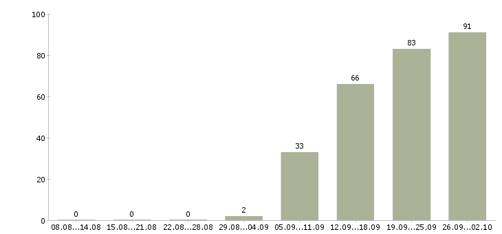 Работа грузчики вахта Санкт-петербург - Число вакансий Санкт-петербург по специальности грузчики вахта за 2 месяца