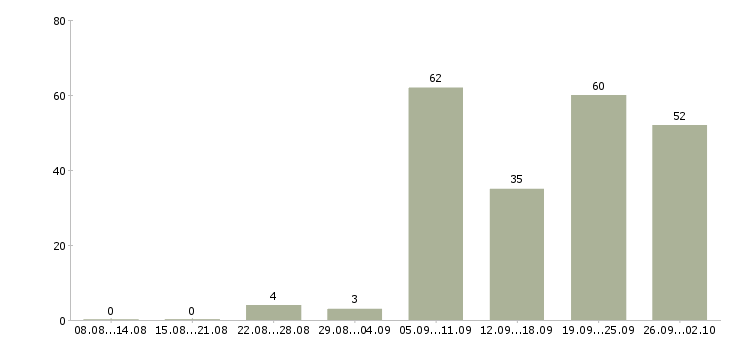 Работа ночной водитель Санкт-петербург - Число вакансий Санкт-петербург по специальности ночной водитель за 2 месяца