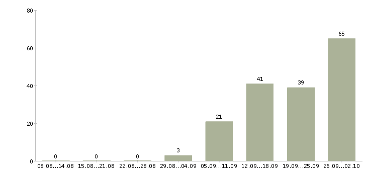 Работа с получением жилья Санкт-петербург - Число вакансий Санкт-петербург по специальности с получением жилья за 2 месяца