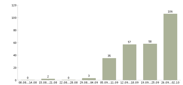 Работа менеджер по оформлению документации Татарстан - Число вакансий Татарстан по специальности менеджер по оформлению документации за 2 месяца