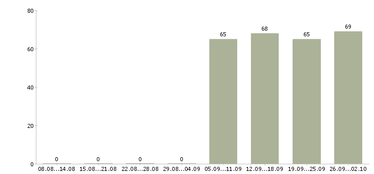 Работа специалист оператор Тыва - Число вакансий Тыва по специальности специалист оператор за 2 месяца
