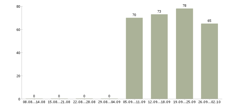 Работа специалист отдела Улан-удэ - Число вакансий Улан-удэ по специальности специалист отдела за 2 месяца