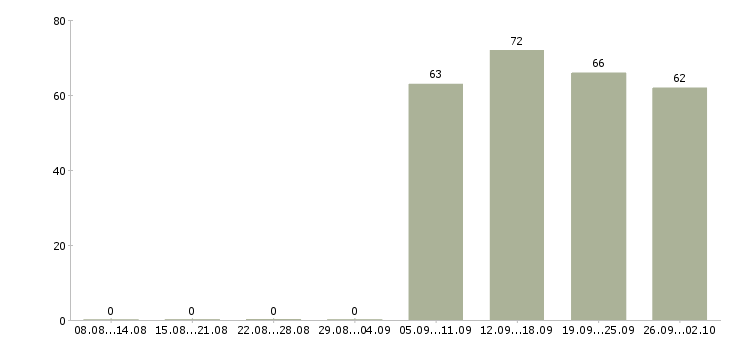 Работа специалист по персоналу Улан-удэ - Число вакансий Улан-удэ по специальности специалист по персоналу за 2 месяца
